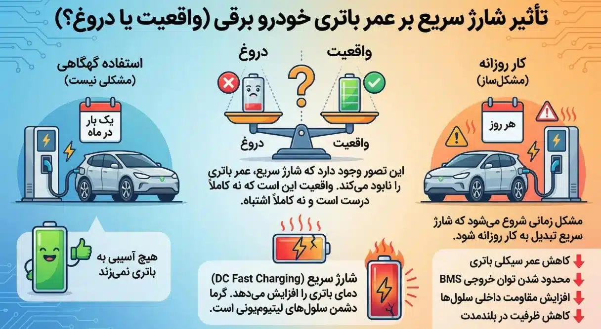 تاثیر شارژ سریع بر عمر باتری خودرو برقی