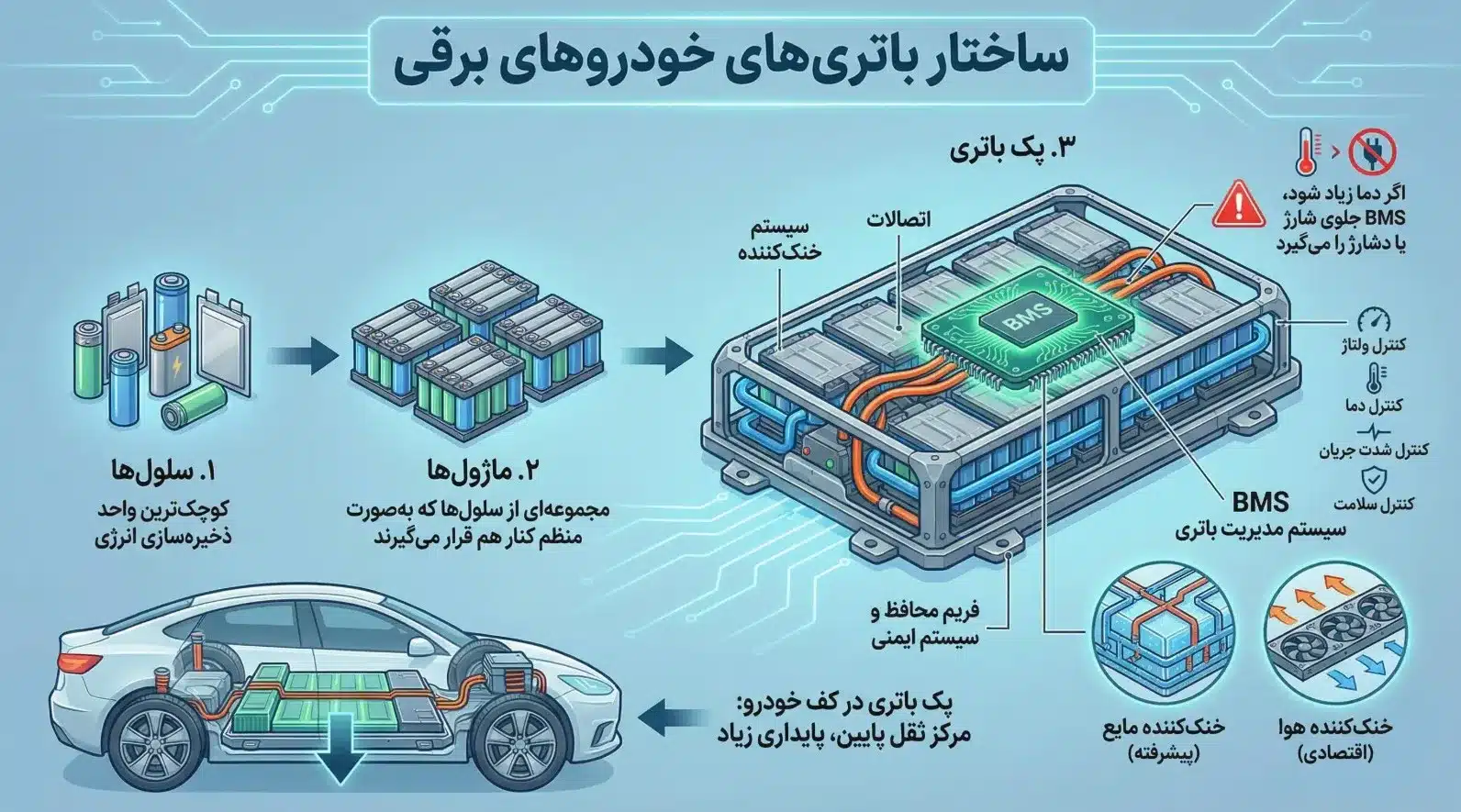 ساختار باتری خودرو برقی